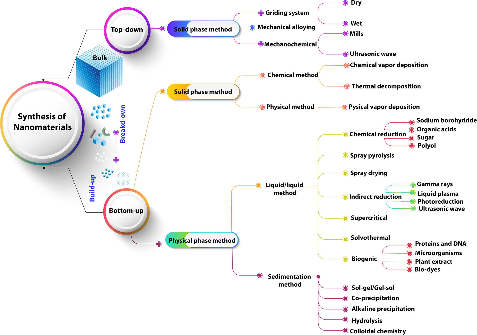 Figure 1 
               Synthesis routes for NMs.
            