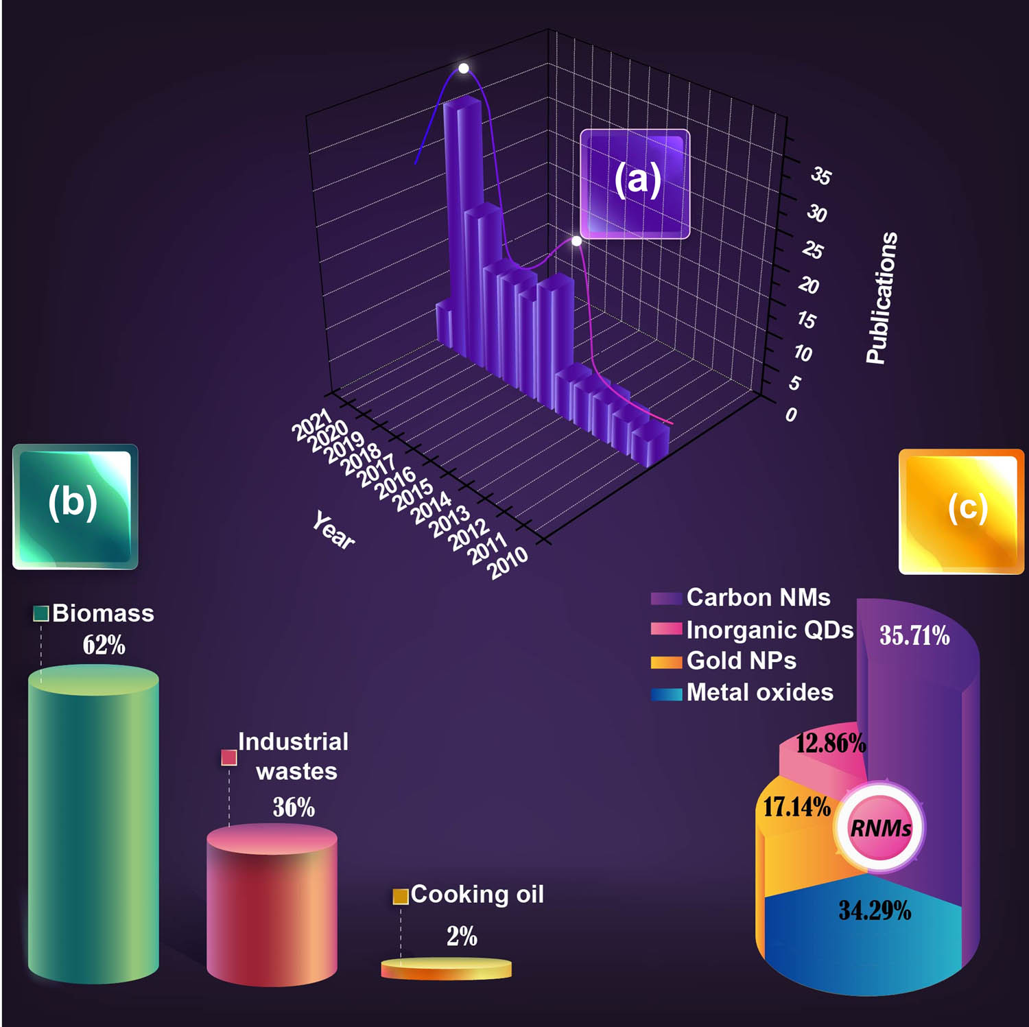 Figure 2 
               (a) Number of publications in the past ten years that address NMs (CNMs, IQDs, and MOs) recycled from biomass, cooking oil, and industrial wastes; (b) percentage according to waste type; and (c) percentage of each group of NMs.
            