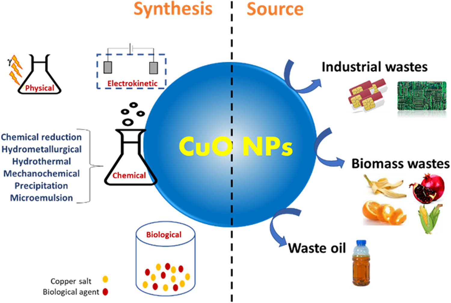 Figure 11 
                     An illustration of the green synthesis of CuO NPs from waste materials by different physical, chemical, and biological methods.
                  