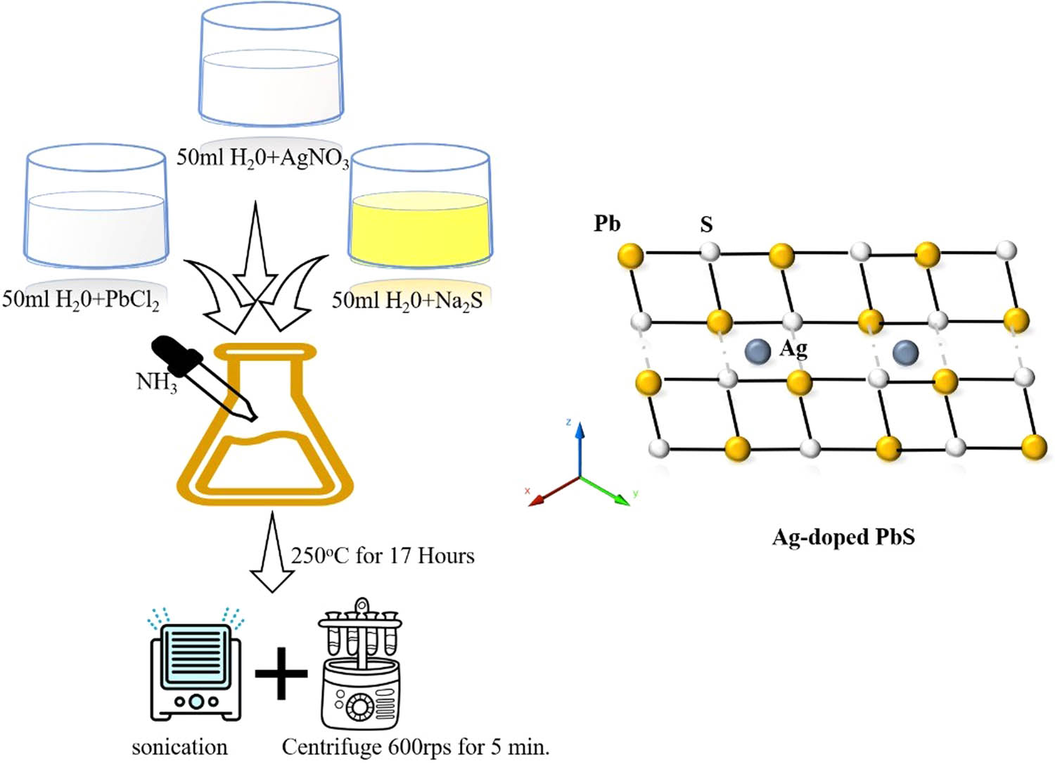 Figure 1 
                  Experimental diagram of sample preparation of pure PbS and Ag:PbS at different concentrations.
               