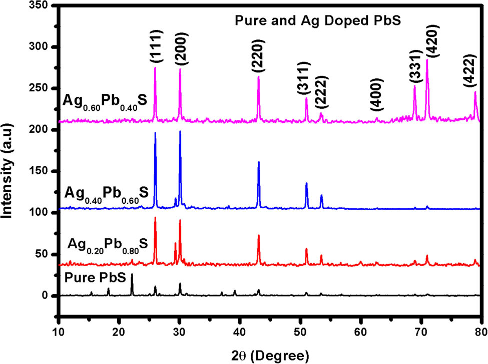 Figure 2 
                  XRD pattern of pure PbS and Ag:PbS at different concentrations: (a) 20%, (b) 40%, and (c) 60%.
               