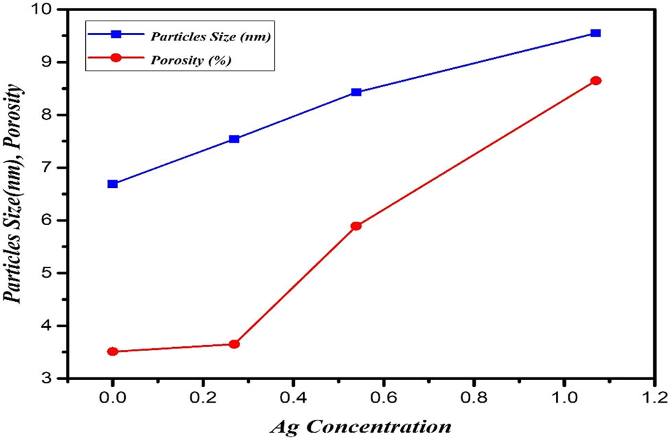 Figure 3 
                  Ag concentration and particles size, porosity of undoped and doped PbS.
               