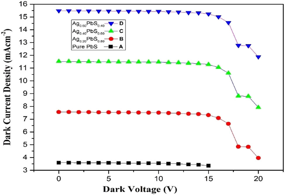 Figure 5 
                  Dark current for pure PbS and Ag:PbS at different concentrations: (a) 20%, (b) 40%, and (c) 60%.
               