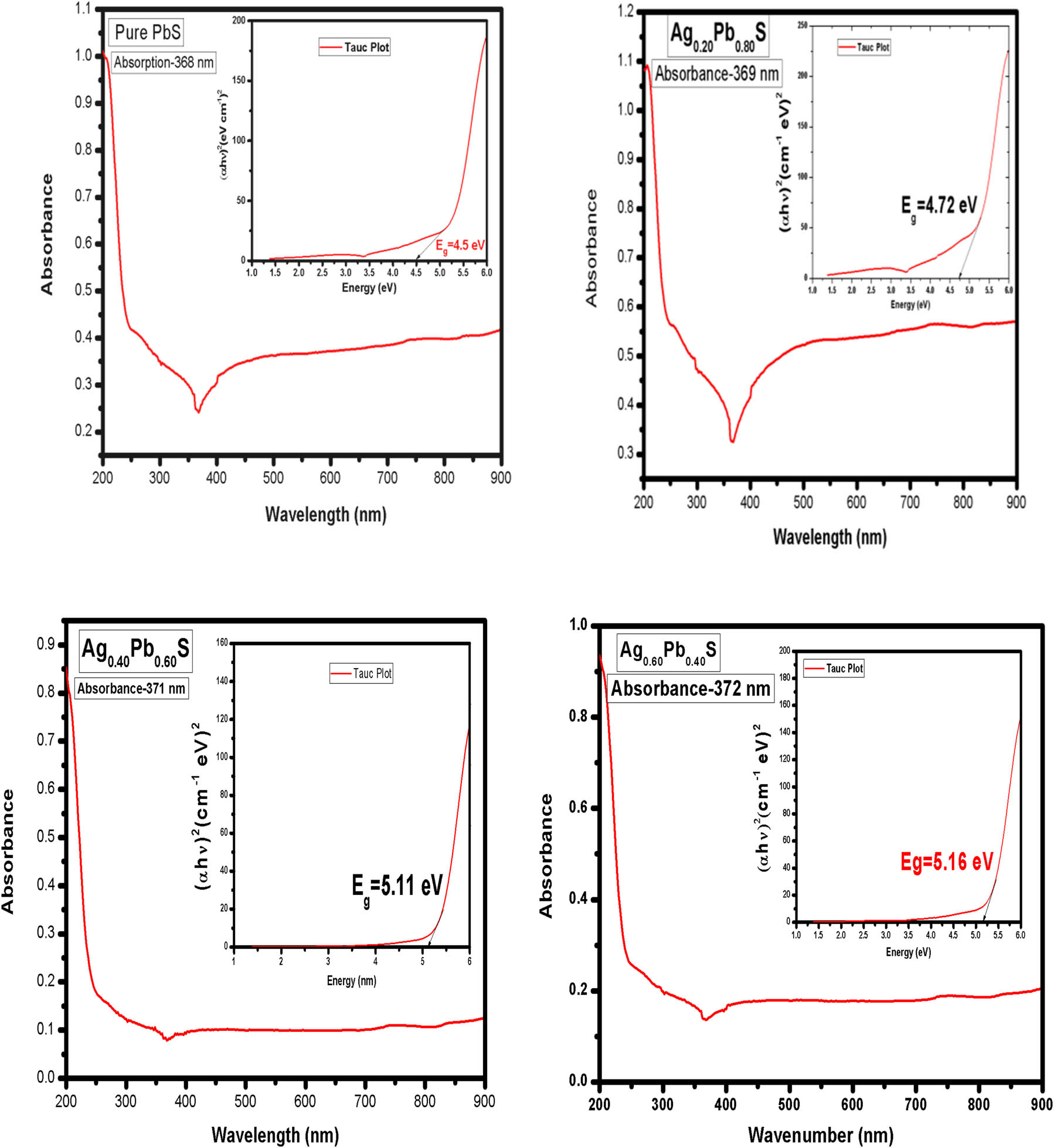 Figure 6 
                  UV-Vis absorption spectra for pure PbS and Ag:PbS at different concentrations: (a) 20%, (b) 40%, and (c) 60%.
               