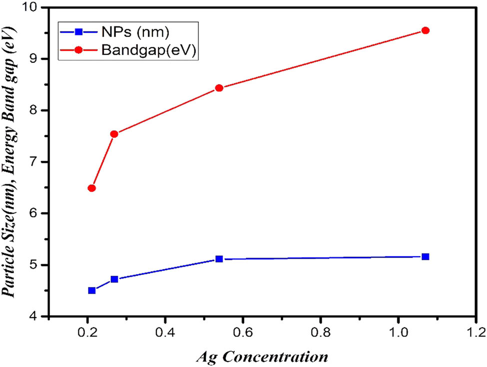 Figure 7 
                  Ag concentration with particles size and band gap energy of pure PbS and Ag:PbS.
               
