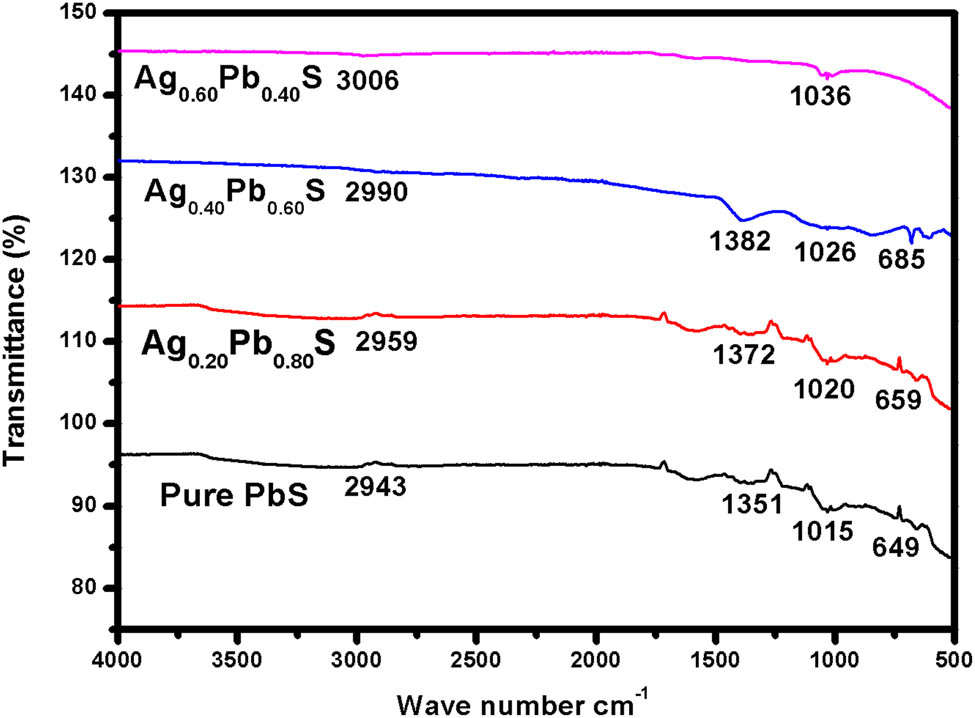 Figure 8 
                  FTIR spectra for pure PbS and Ag:PbS at different concentrations: (a) 20%, (b) 40%, and (c) 60%.
               