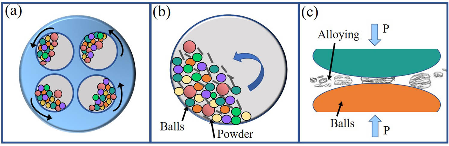Figure 2
(a) Schematic diagram of ball milling, (b) enlarged view of ball milling tank, and (c) alloying process during ball milling.