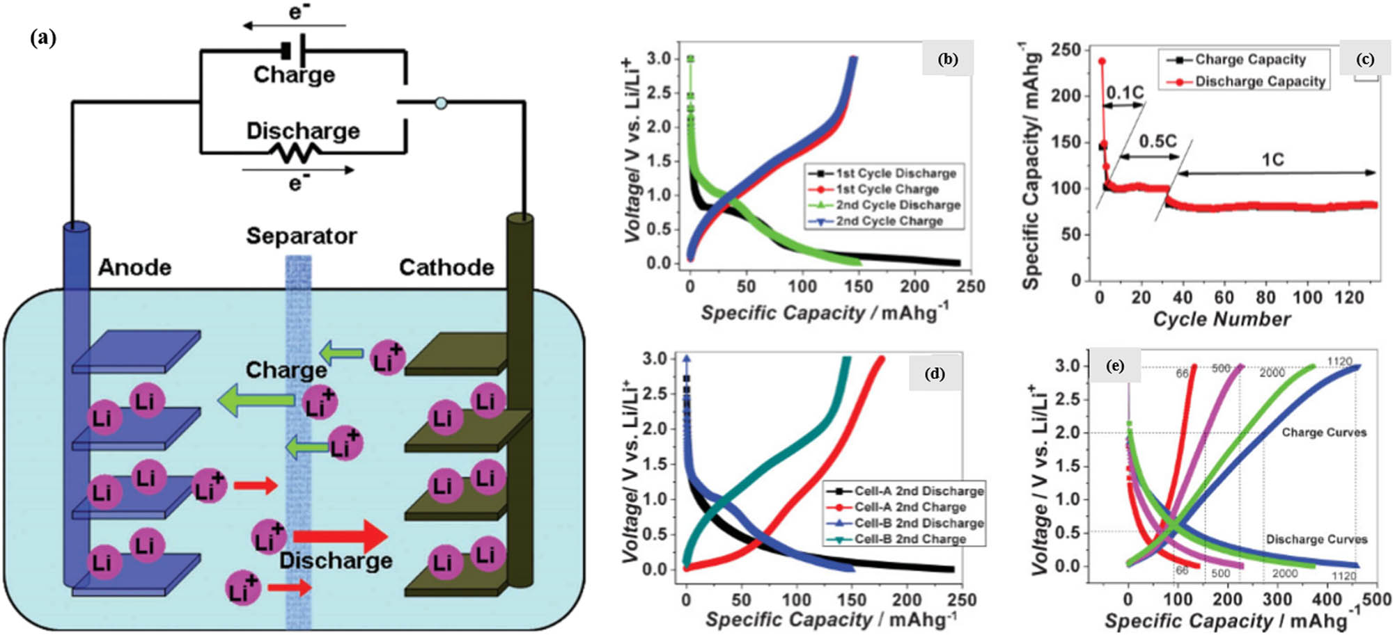 Figure 7 
                        (a) Mechanism diagram of VACNTs as electrode materials for Li-ion batteries [51]. Copyright 2016, Wiley. (b) First two cycles of charge–discharge plots of cell at 0.1 C. (c) Cycling stability of cell at different rates. (d) Comparison of the second-cycle voltage–capacity plots of a different cell. (e) Voltage–capacity plots of cell at different cycles [52]. Copyright 2019, Wiley.
                     
