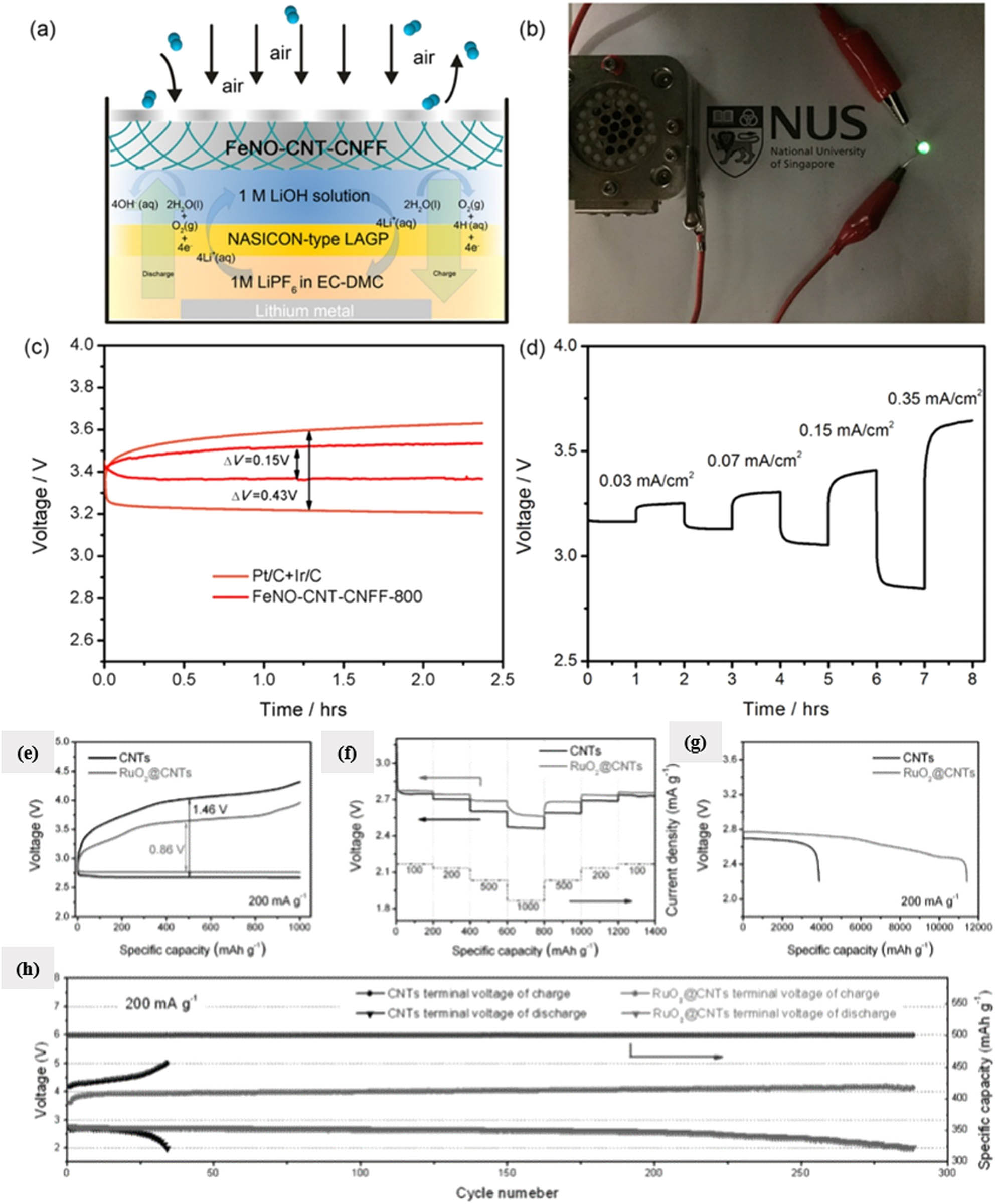 Figure 10 
                        (a) Mechanism diagram of rechargeable Li–air battery. (b) The picture indicates that a green LED (>3 V) can be lightened by the FeNO-VACNT-CNF-based hybrid Li–air battery. (c) Comparison of charging and discharging voltage difference between different catalysts in Li–air batteries. (d) Charge–discharge curves of FeNO-VACNT-CNF-based hybrid Li–air battery at different current densities [74]. Copyright 2017, Royal Society of Chemistry. Electrochemical performances of Li–air battery: (e) first discharge curves at a current density of 200 mA g−1, (f) rate capacity curves at different current density, (g) first discharge curves at a current density of 200 mA g−1, and (h) cycling performance [75]. Copyright 2017, American Chemical Society.
                     