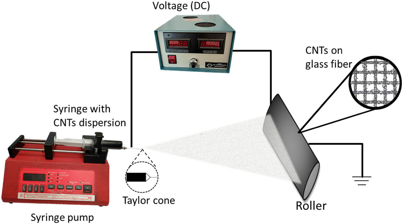 Figure 1
Illustration of ESD process.