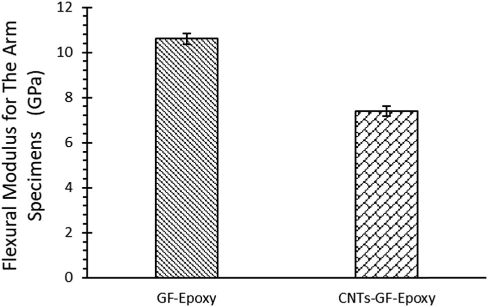 Figure 11
Comparison of flexural modulus for the arm DCB specimens.