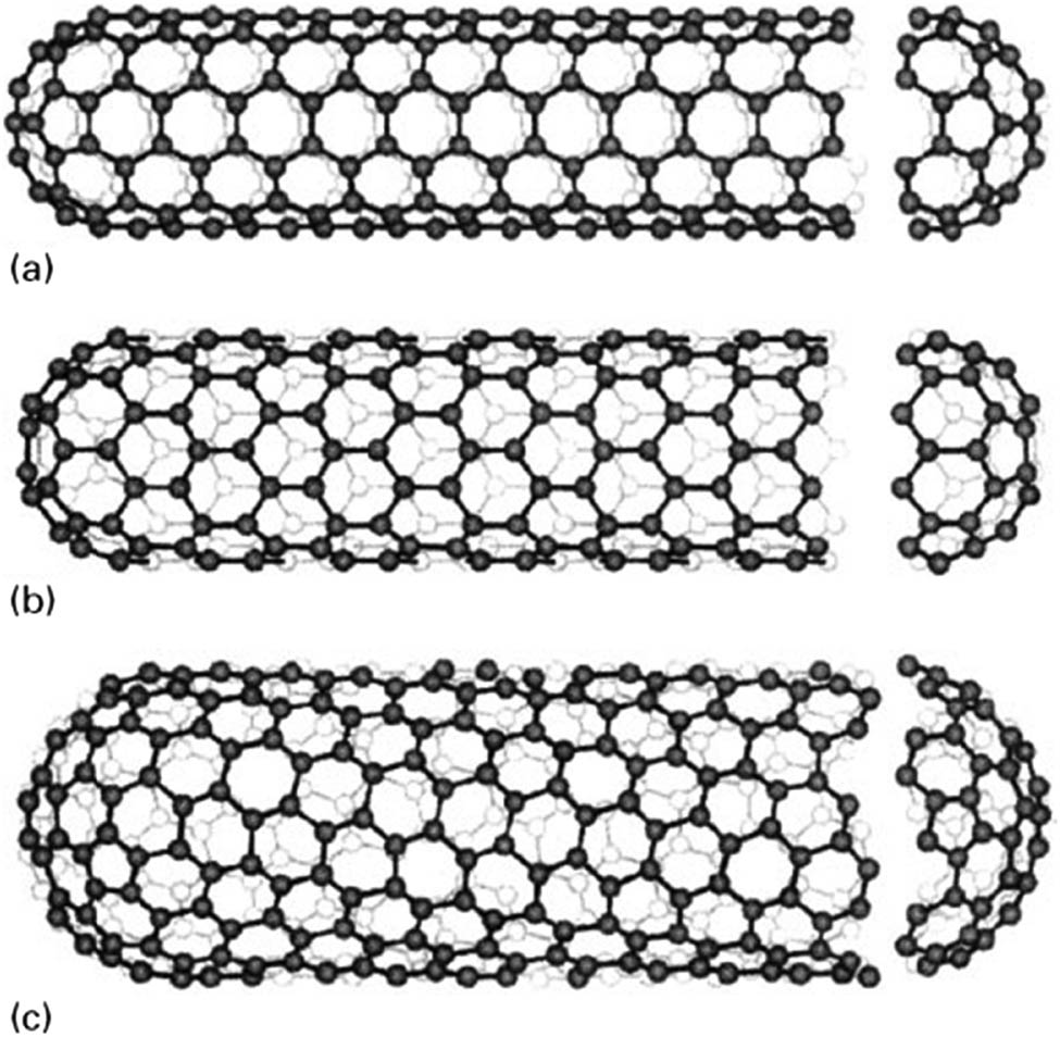 Figure 1 
                  The three classes of the microstructure of SWCNTs: (a) armchair (n,m) = (5,5); (b) zigzag (n,m) = (9,0); and (c) chiral (n,m) = (10,5) [2].
               