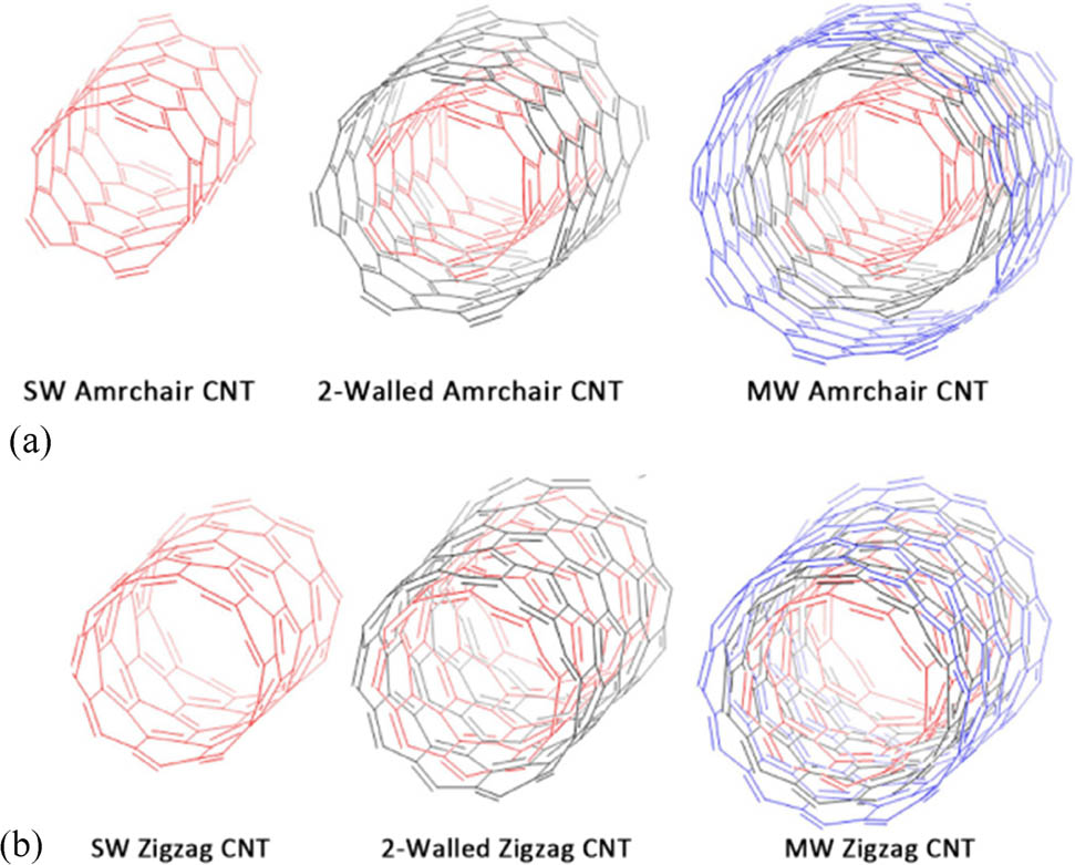 Figure 3 
                  Different structures of CNTs [4]: (a) SWCNTs and MWCNTs with armchair structure and (b) SWCNTs and MWCNTs with zigzag structure.
               