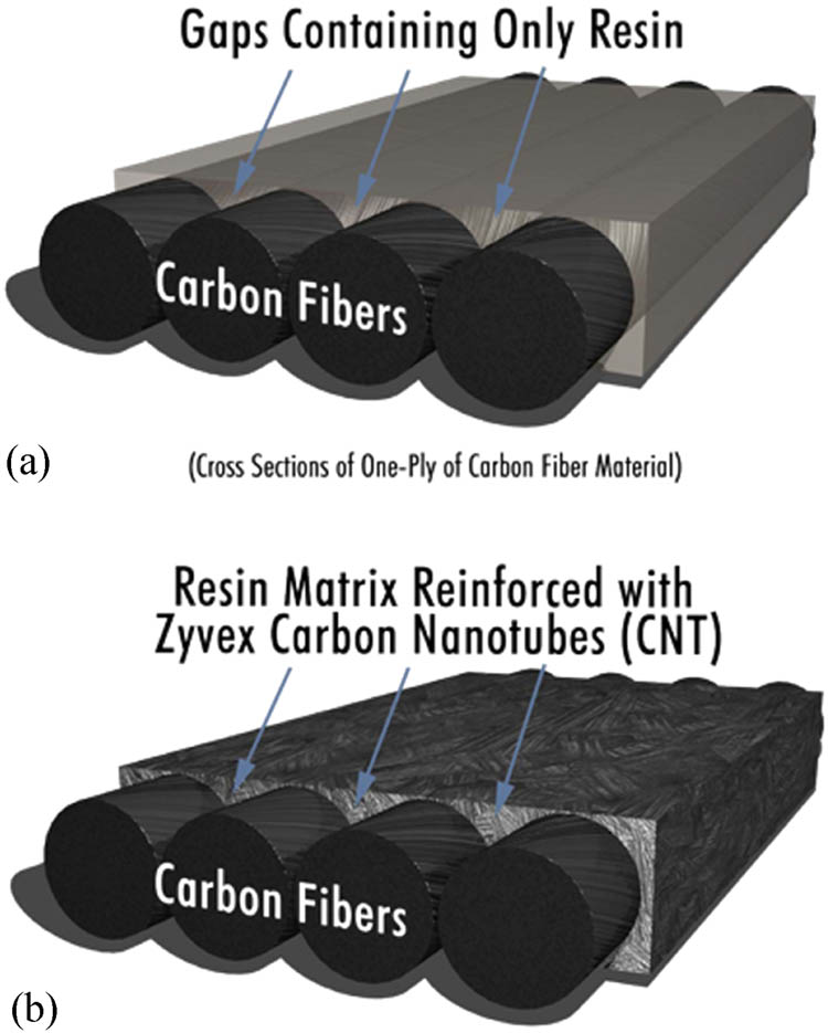 Figure 4 
                  Schematic diagram of prepreg from Zyvex Company creates “bridges” between CNT and resin systems. (a) Normal carbon fiber prepreg and (b) carbon fiber prepreg with CNTs added in the matrix.
               