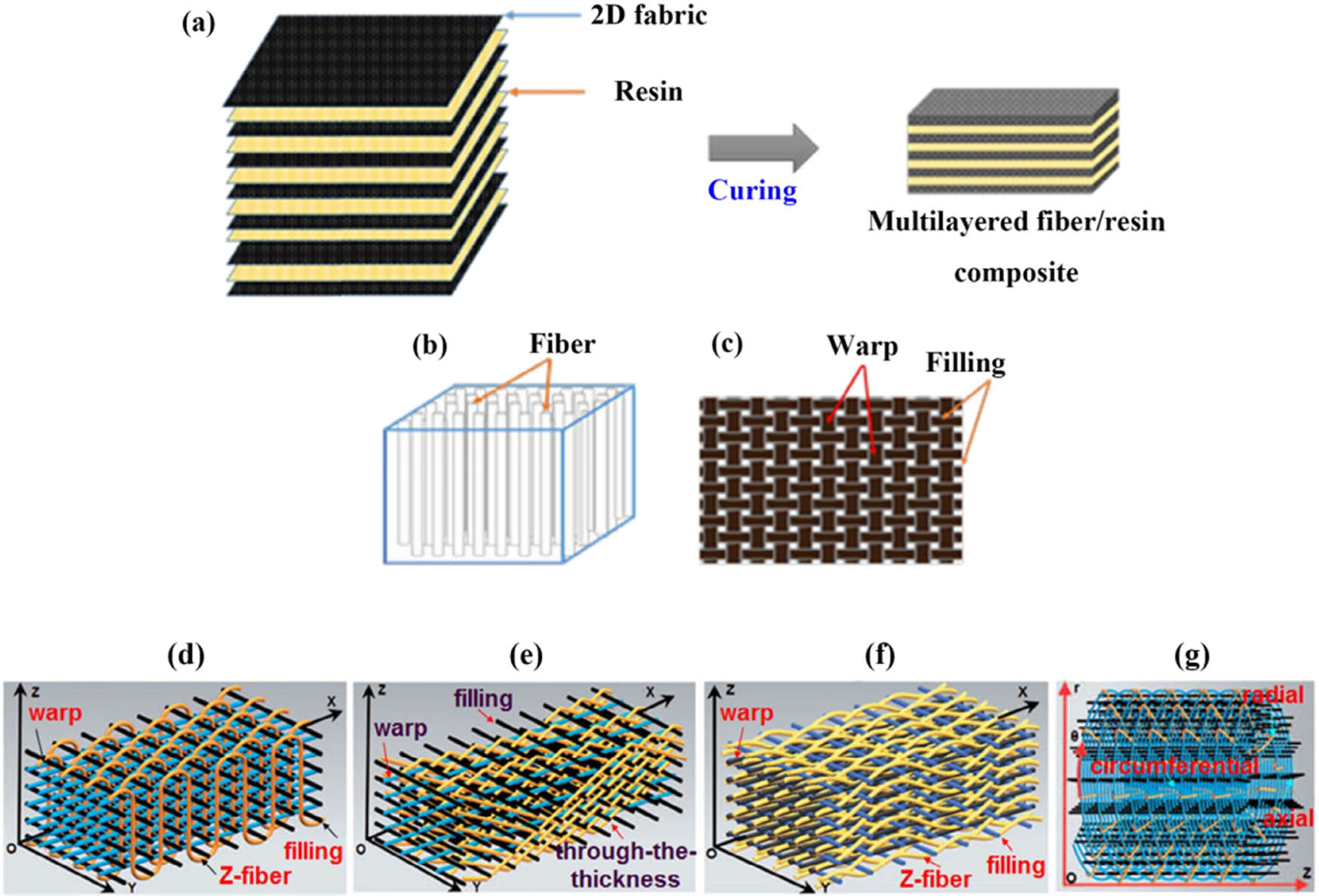 Figure 5 
               FRP structure forms from 1D to 3D. (a) Typical preparation method of FRP laminates, (b) unidirectional structure, and (c) 2D woven fabrics. The reinforcement methods to improve the out-of-plane properties of FRPs: (d) 3D orthogonal preform, (e) 3D through-the-thickness preform, (f) 3D angle interlock preform, and (g) 3D orthogonal circular preform [36].
            