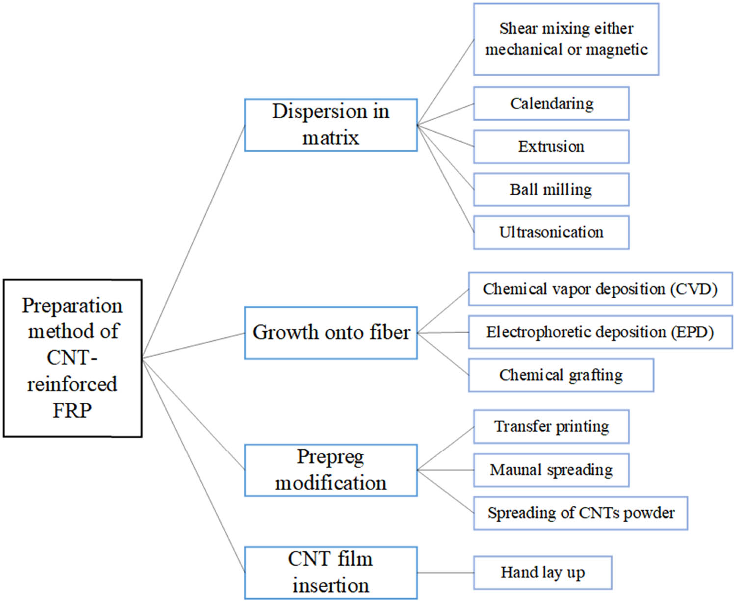 Figure 6 
               Different preparation methods of CNT-reinforced FRP.
            