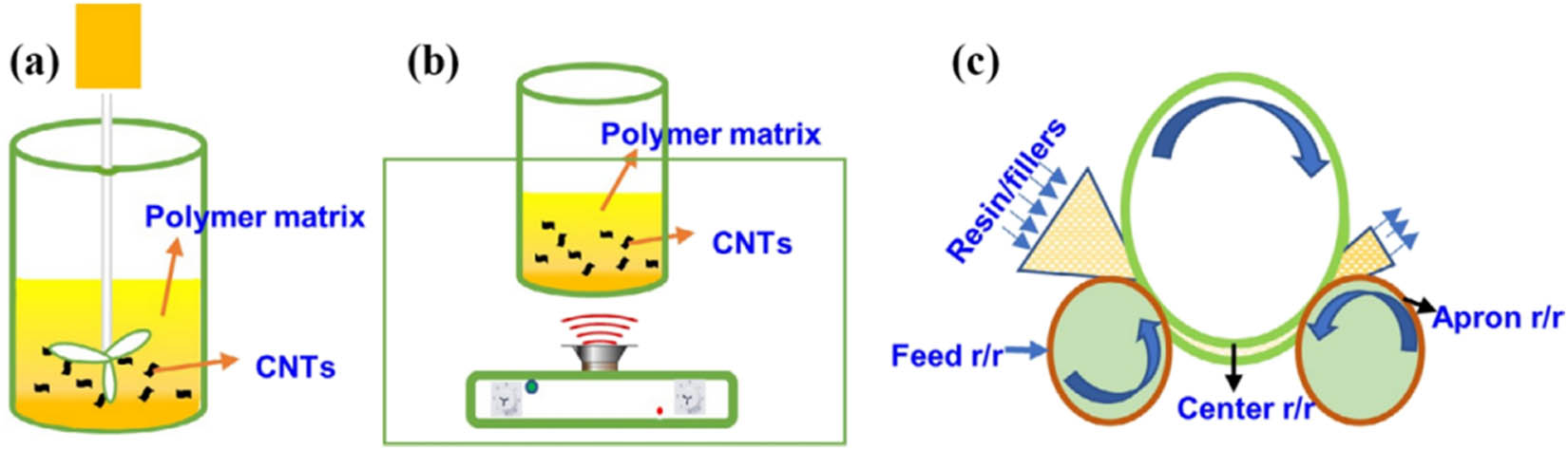 Figure 7 
                  The schematic of CNTs dispersing into the polymer matrix. (a) Shear mixing, (b) ultrasonication, and (c) three-roll calendar mixing [36].
               