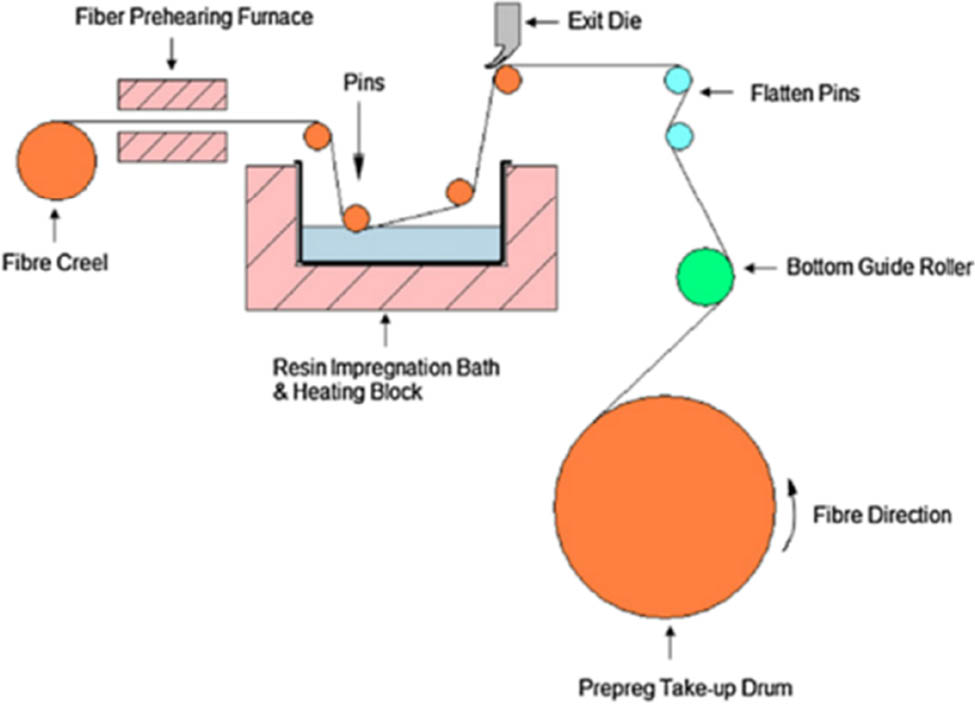 Figure 8 
                  Schematic diagram of CNT-CFRP prepreg manufacturing. CNTs are dispersed in resins and combined with fibers [38].
               
