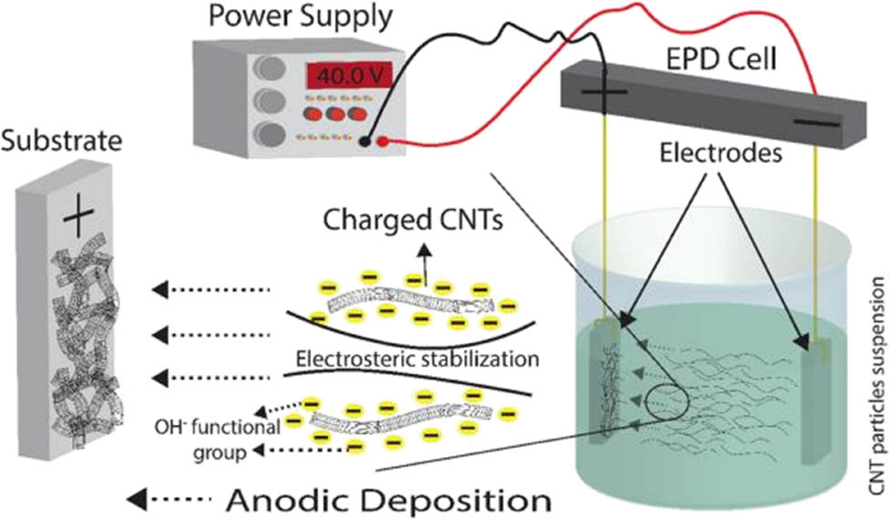 Figure 9 
                  Schematic illustration of the anodic EPD process of CNTs [49].
               
