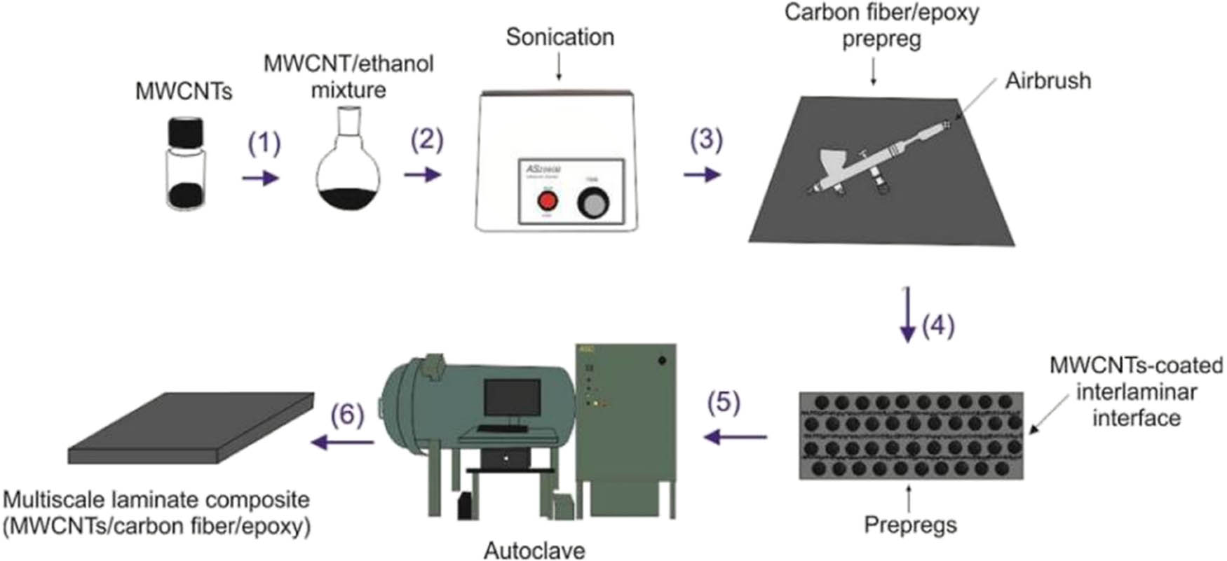 Figure 10 
                  The schematic of spraying solvent method used for incorporation of MWCNTs onto prepreg and manufacturing of multiscale laminate composite [57].
               