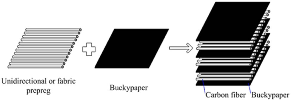 Figure 12 
                  Stacking schematic of hybridization of BP and CF to manufacture reinforced material [65].
               