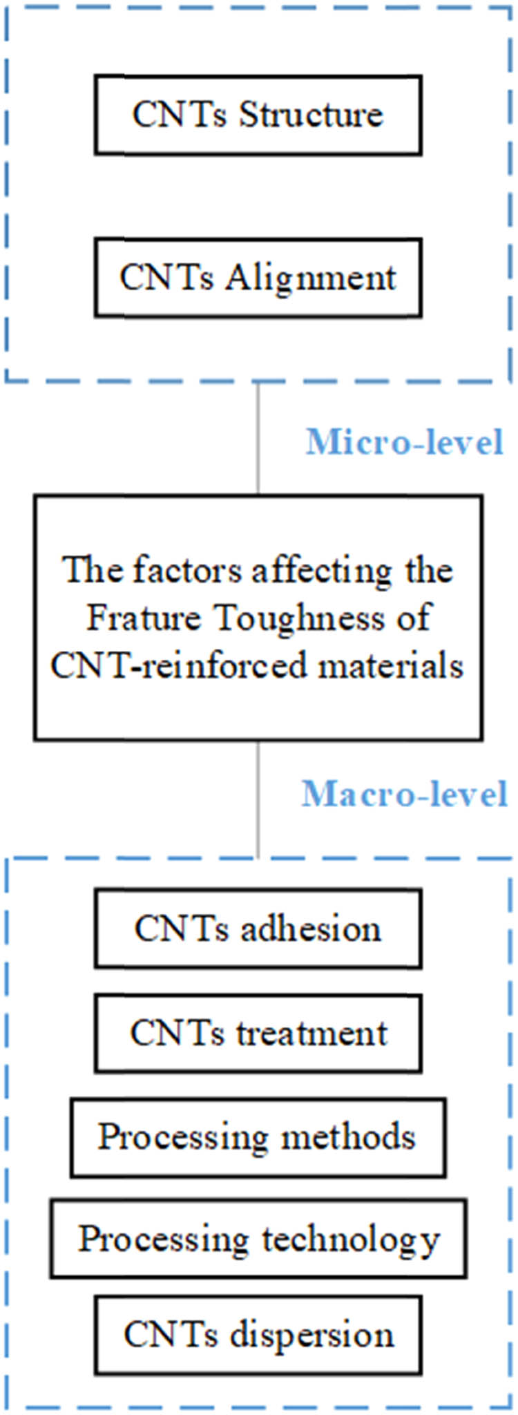 Figure 14 
                  Influencing factors of fracture toughness of CNT-enhanced multiscale hybrid composites.
               