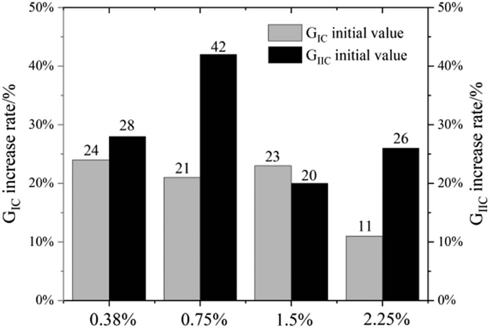 Figure 16 
                  CNTs random film surface density to increase the rate of GIC and GIIC. Data from ref. [68].
               