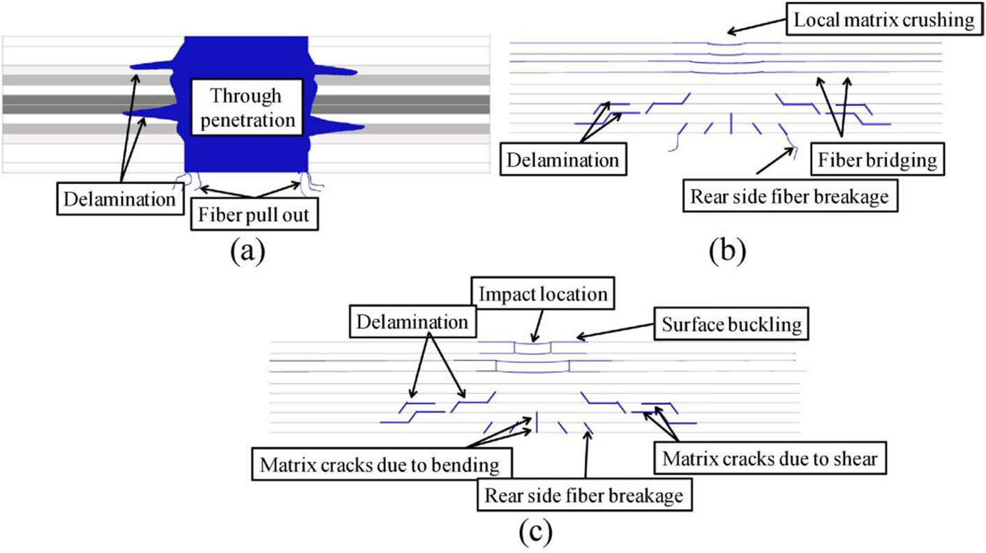 Figure 18 
                  Schematic showing different damage mechanisms due to impact load: (a) high energy, (b) medium energy, and (c) low energy [97].
               