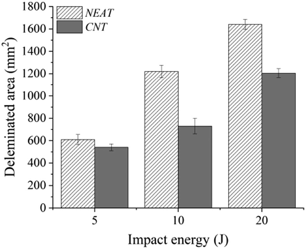 Figure 21 
                  Delaminated area vs kinetic impact energy for neat and CNT films laminates [112].
               