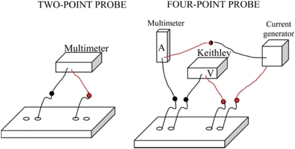 Figure 24 
               Schematic diagram of two-point and four-point probe test method [150].
            