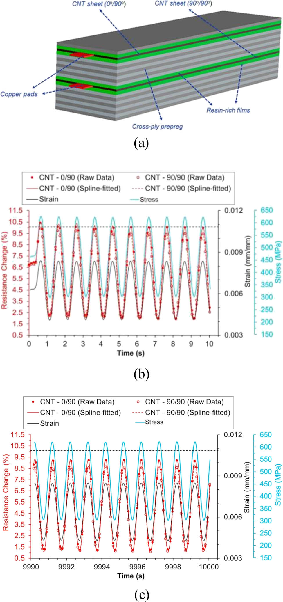 Figure 25 
               (a) Lay-up sequence of the CNT sheet integrated in a cross-ply carbon-epoxy laminate for fatigue test; (b) and (c) real-time electrical and mechanical response under cyclic fatigue loading of the carbon fiber laminates with integrated CNT sheets during first ten cycles and last ten cycles of the fatigue testing (dashed line showing the initial peak magnitude of the electrical resistance) [157].
            