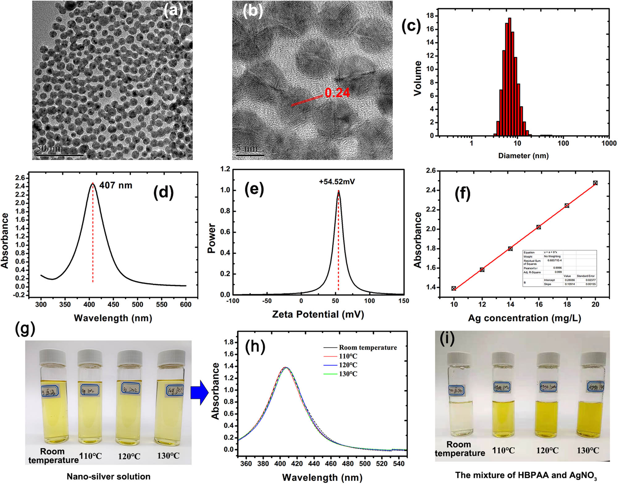 Figure 1 
               (a and b) TEM images, (c) particle size distribution, (d) UV-vis spectra, and (e) zeta potential of AgNPs. (f) Linear fitting curve of Ag concentration and the corresponding UV-vis absorbance (407 nm). (g) Photos and (h) UV-vis spectra of nano-Ag solution (10 mg/L) after treatment at different temperatures for 2 h. (i) Photos of the mixture of AgNO3 and HBPAA after treatment at different temperatures for 2 h. The corresponding Ag content was 10 mg/L, and the mass ratio of Ag to HBPAA was the same as the as-prepared nano-Ag solution.
            