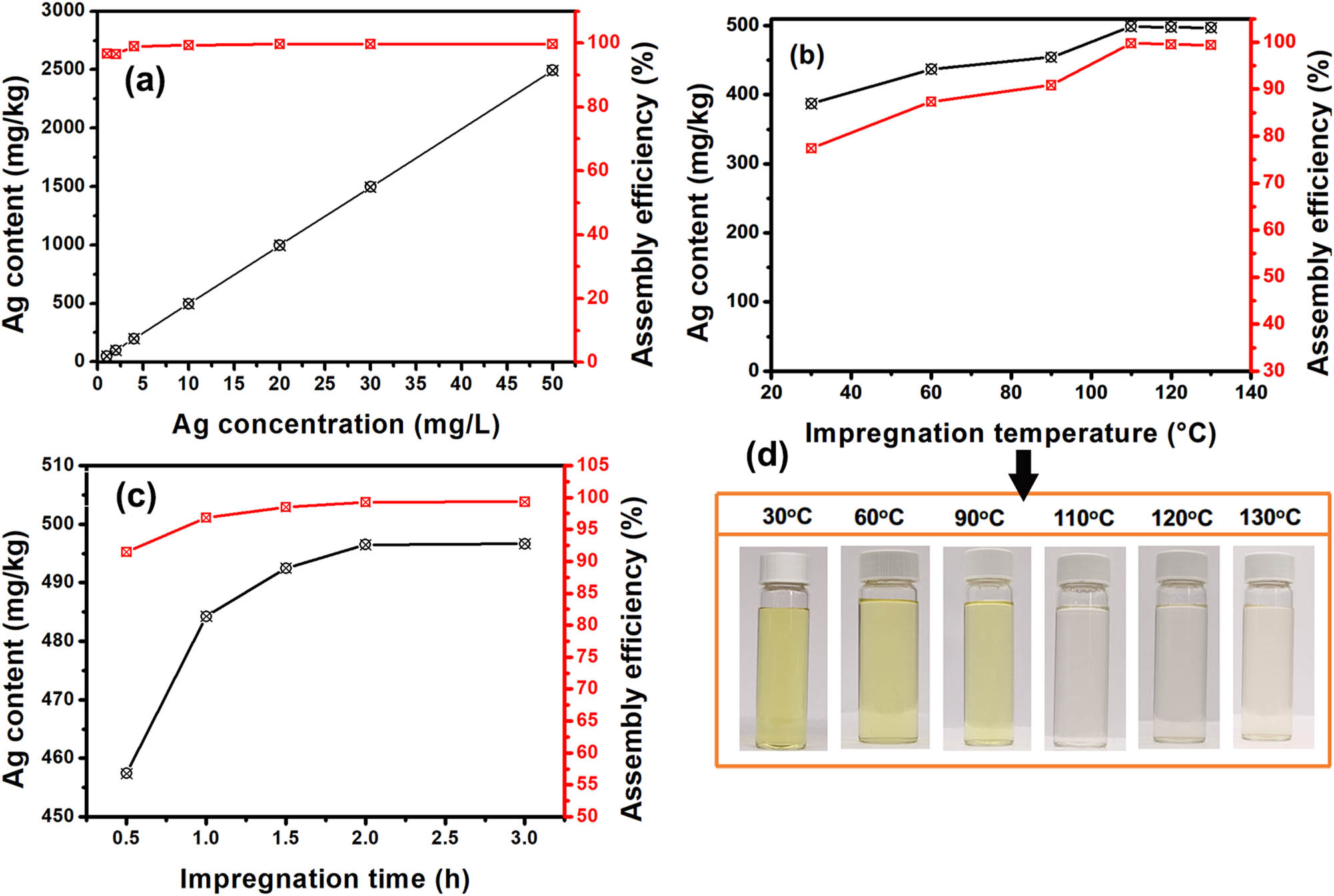 Figure 3 
               Adsorption of AgNPs by polyester fibers as a function of (a) impregnation concentration (impregnation temperature: 110°C; impregnation time: 2 h), (b) impregnation temperature (impregnation concentration: 10 mg/L; impregnation time: 2 h), and (c) impregnation time (impregnation concentration: 10 mg/L; impregnation temperature: 110°C). (d) Photos of the residual solution of AgNPs after AgNPs were adsorbed by polyester fibers.
            