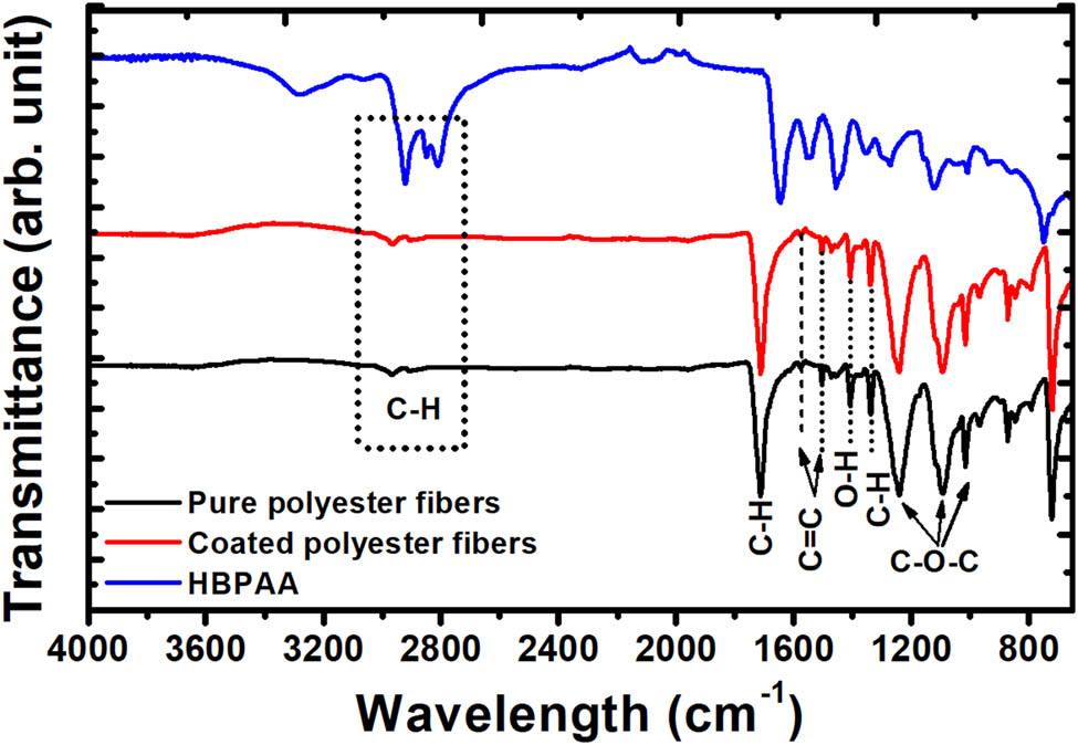 Figure 4 
               FTIR spectra of (black) pure and (red) treated polyester fibers and (blue) HBPAA.
            