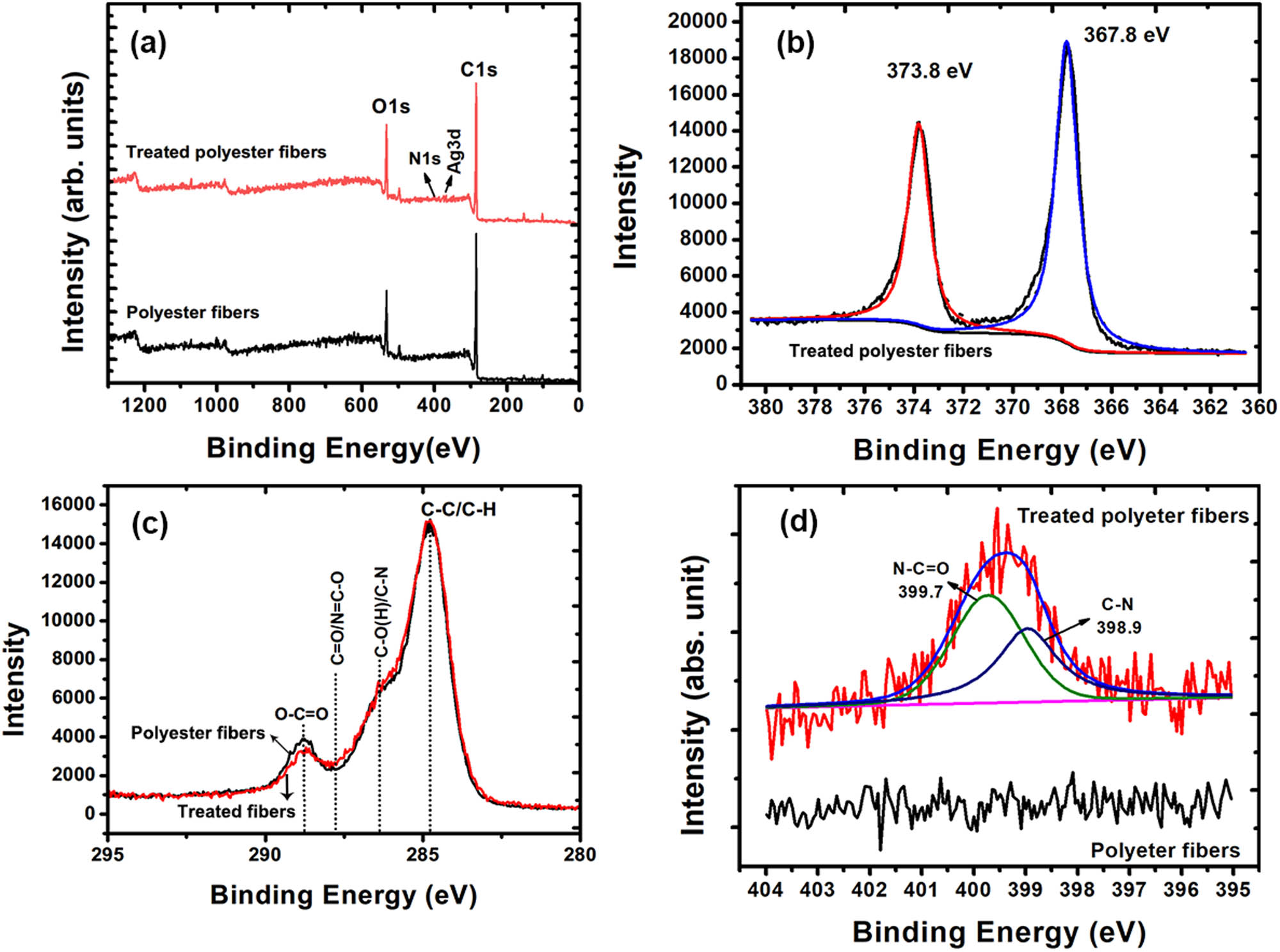 Figure 6 
               (a) Wide-scan, (b) Ag 3d, (c) C1s, and (d) N1s XPS spectra of pure and/or treated polyester fibers.
            