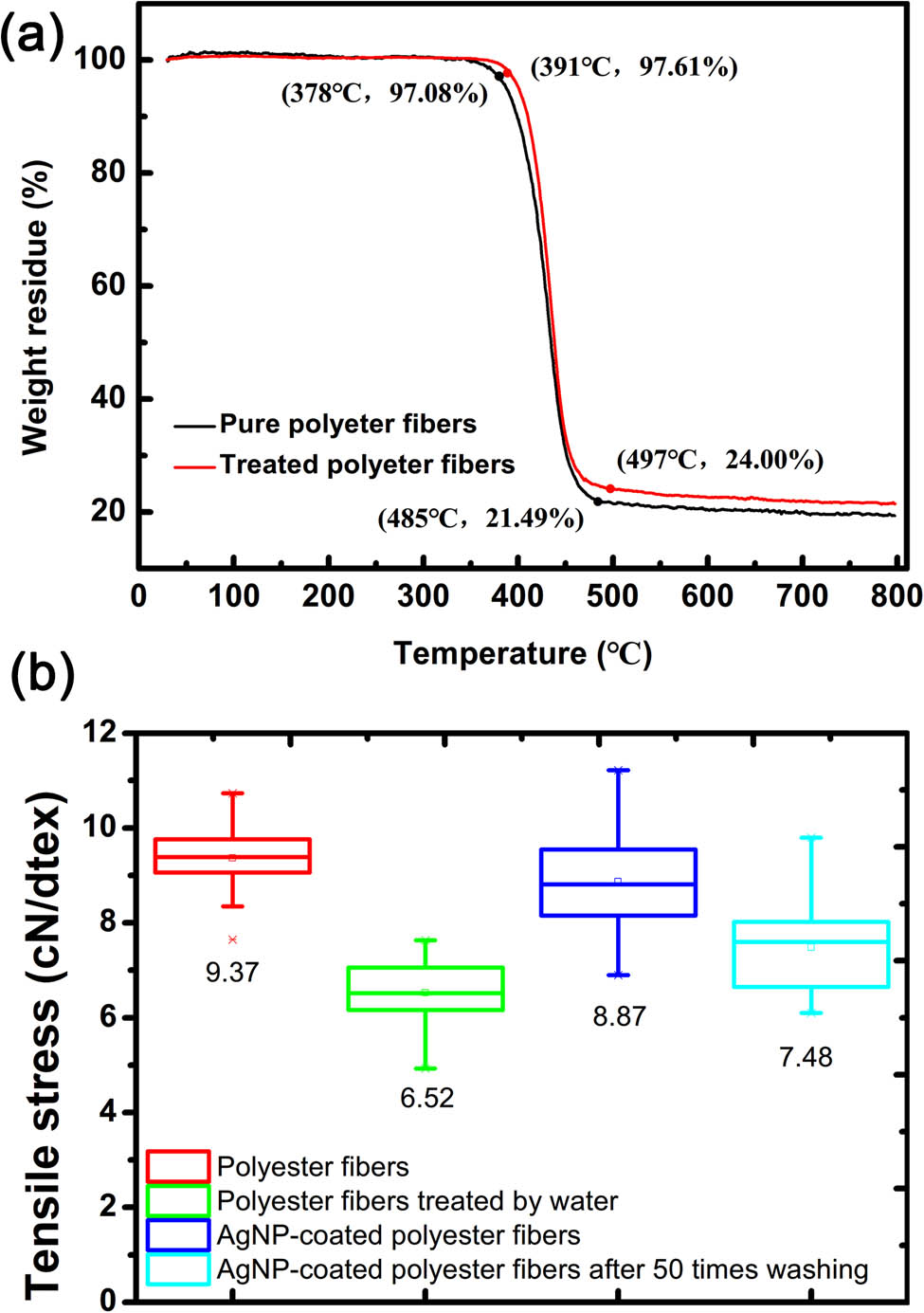 Figure 7 
               (a) The TG curves of raw polyester fibers and treated polyester fibers. (b) The tensile stress of pure and AgNP-coated polyester fibers after 0 and 50 times of washing and that of the control sample treated by water under the same treatment conditions.
            