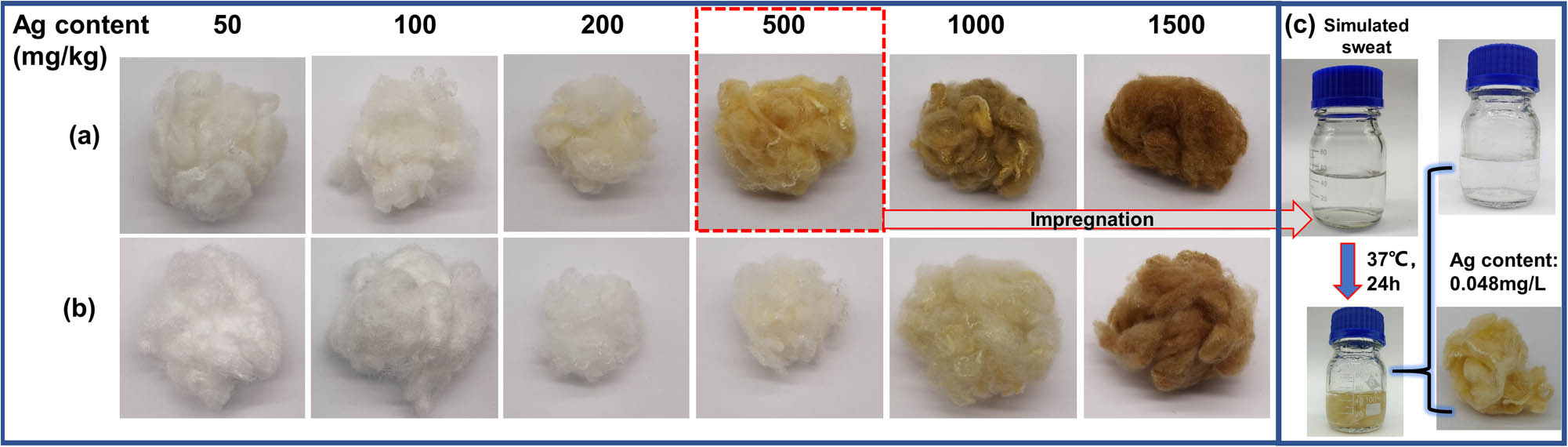 Figure 9 
               (a) Original and (b) washed polyester fibers and (c) photos of the process of impregnation of 1 g of AgNP-coated polyesters fibers in 50 mL of simulated sweat. The detected Ag content by the ICP-MS method in the final impregnation solution was 0.048 mg/L.
            