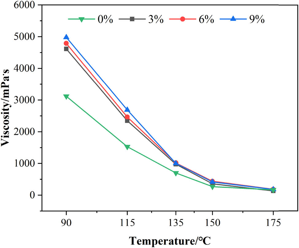 Figure 1 
                  Brookfield viscosity test results.
               