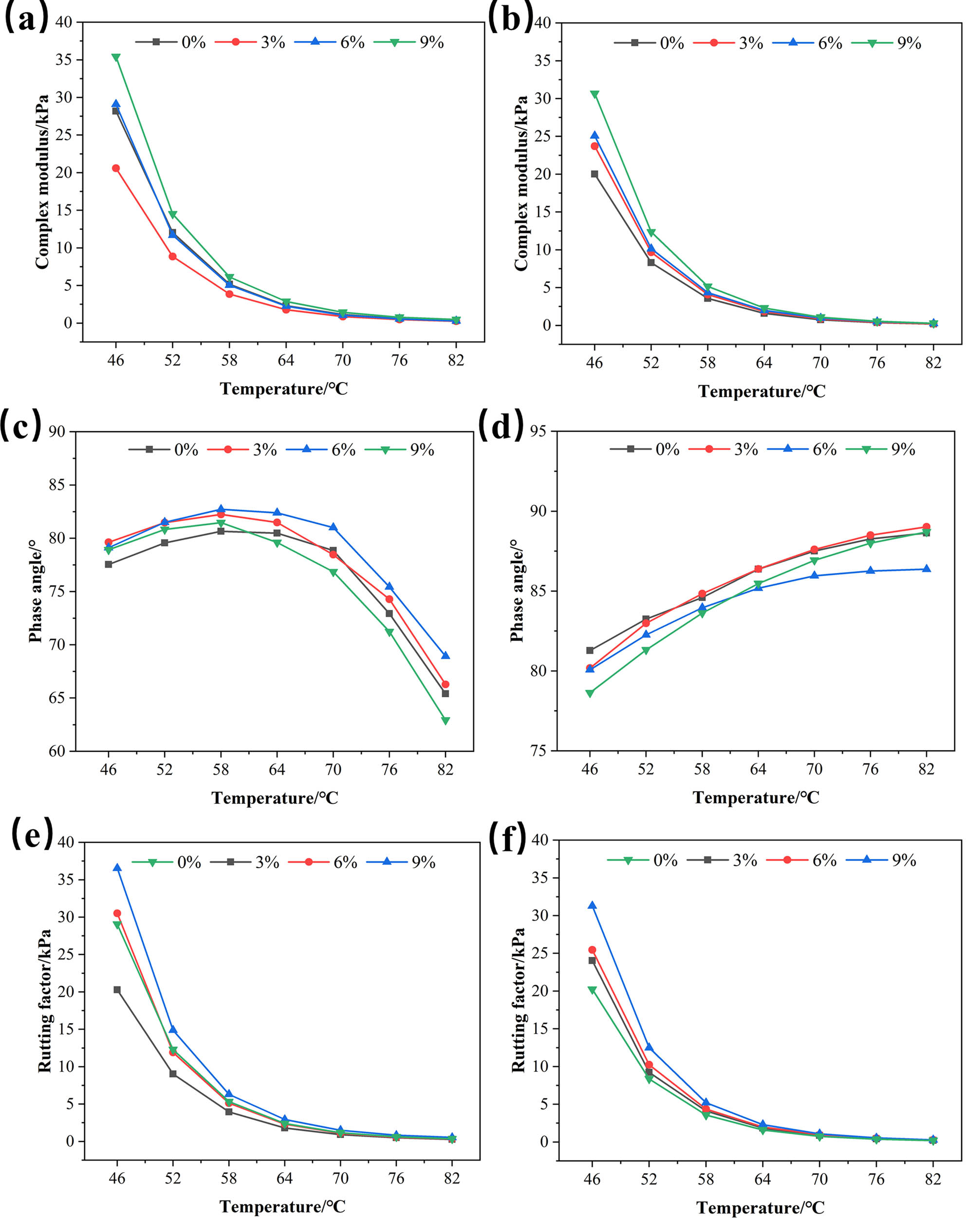 Figure 2 
                     Temperature scanning results under different parallel plates: (a) 8 mm G*, (b) 25 mm G*, (c) 8 mm δ, (d) 25 mm δ, (e) 8 mm |G*|/sin δ, and (f) 25 mm |G*|/sin δ.
                  