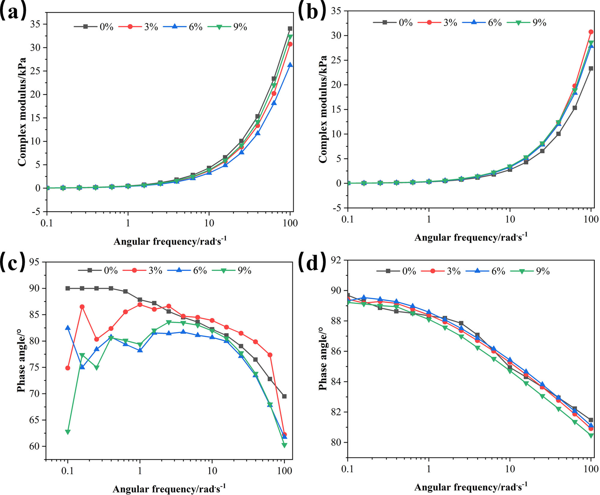 Figure 3 
                     Frequency scanning results under different parallel plates: (a) 8 mm G*, (b) 25 mm G*, (c) 8 mm δ, and (d) 25 mm δ.
                  