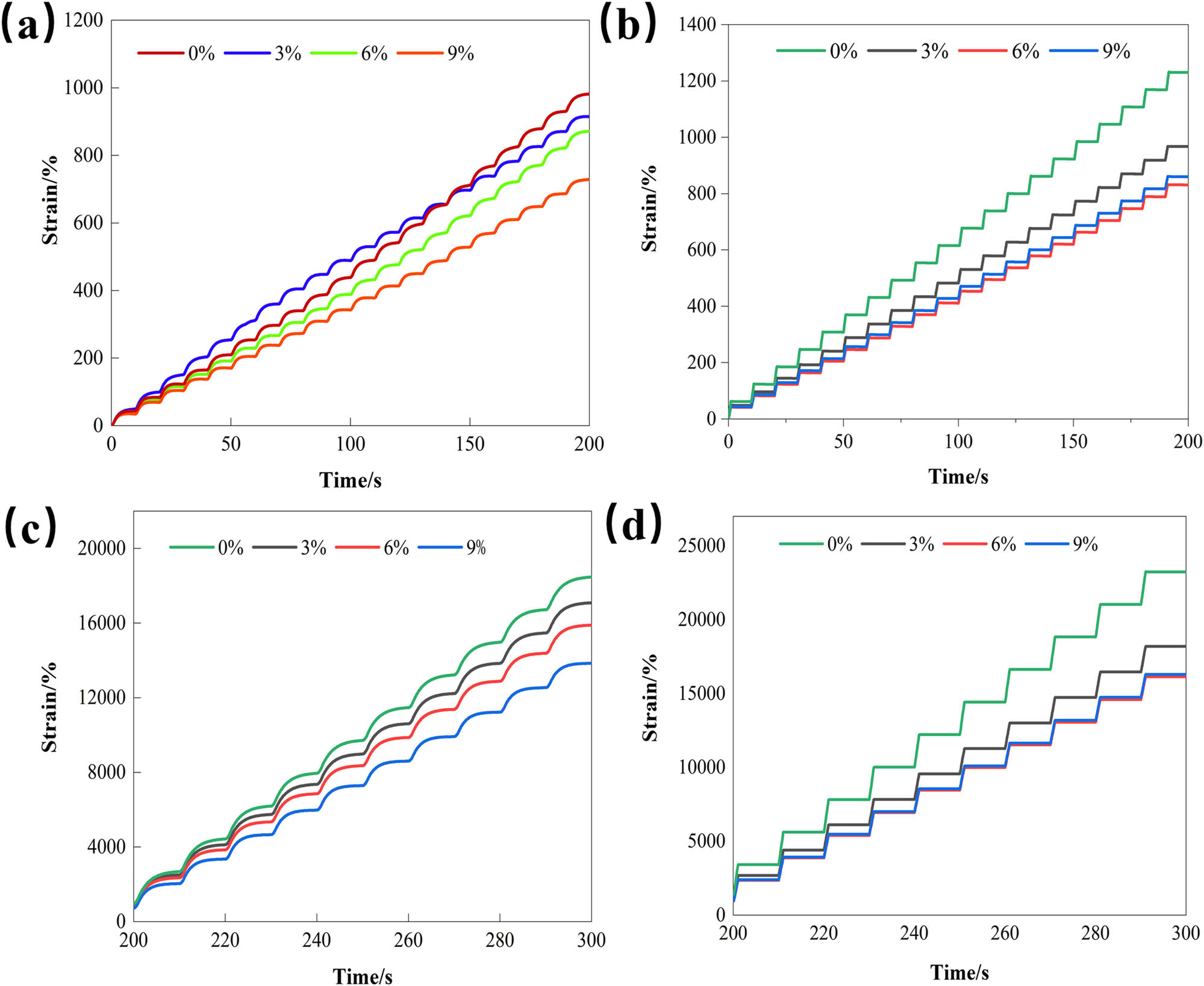 Figure 4 
                     MSCR results of PUA-modified asphalt under different parallel plates: (a) 8 mm parallel plates/0–200 s, (b) 25 mm parallel plates/0–200 s, (c) 8 mm parallel plates/200–300 s, and (d) 25 mm parallel plates/200–300 s.
                  