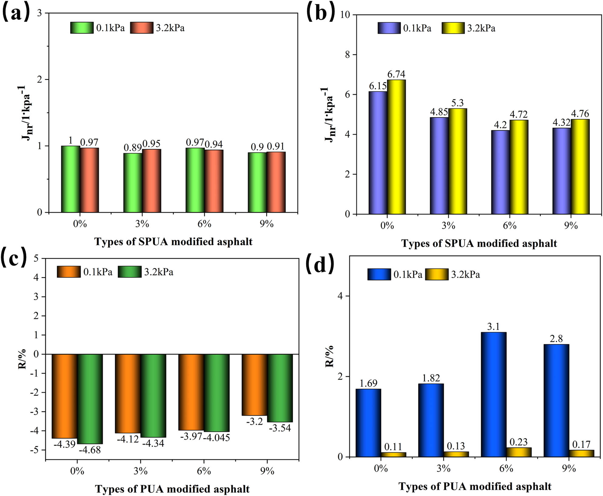 Figure 5 
                     Unrecoverable creep compliance and creep recovery rate of asphalt under different parallel plates: (a) Jnr under 8 mm parallel plate, (b) Jnr under 25 mm parallel plate, (c) R under 8 mm parallel plate, and (d) R under 25 mm parallel plate.
                  