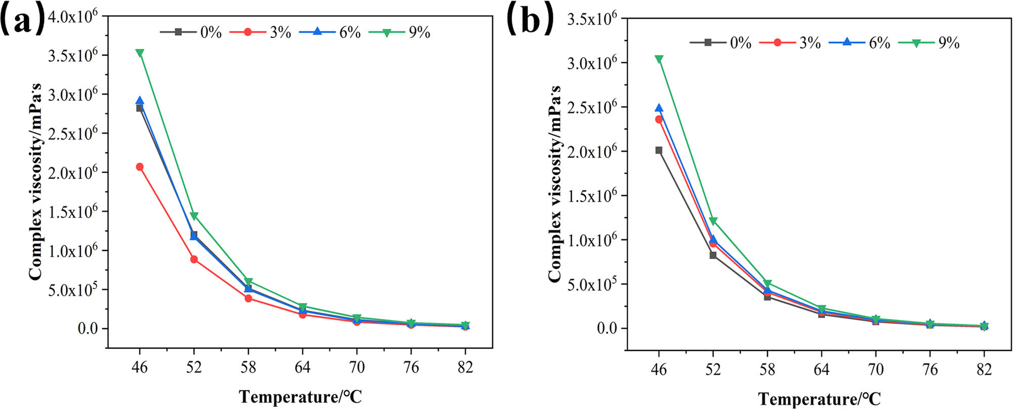 Figure 6 
                     Complex viscosity of temperature sweeping under different parallel plates: (a) complex viscosity under 8 mm parallel plate and (b) complex viscosity under 25 mm parallel plate.
                  