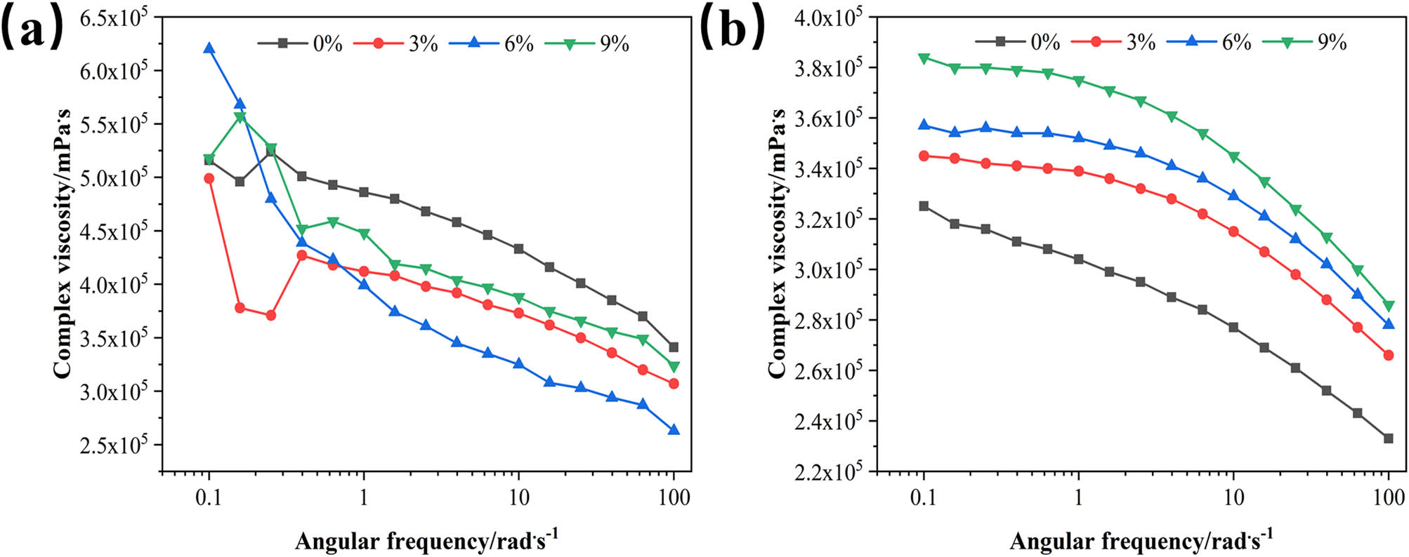 Figure 7 
                     Complex viscosity of modified asphalt frequency scanning under different parallel plates: (a) complex viscosity under 8 mm parallel plate and (b) complex viscosity under 25 mm parallel plate.
                  