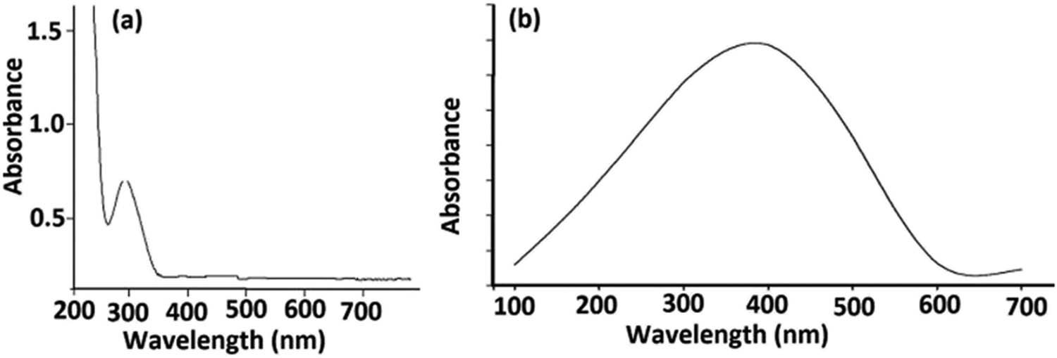 Figure 3 
                  UV-Vis spectrum of (a) the extract of pista shell and (b) AgNPs.
               