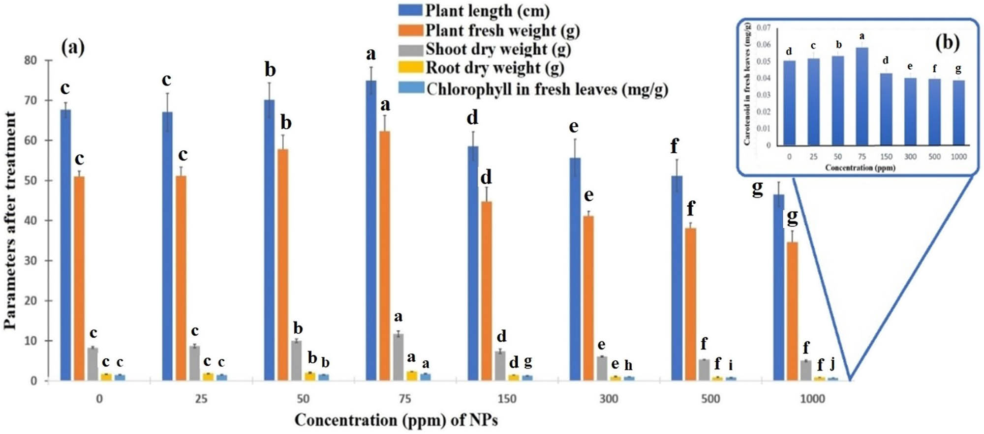 Figure 8 
                  Effect of different concentrations of silver nanoparticles on the growth of the eggplant. C-control (without AgNPs), 25, 50, 75, 150, 300, 500, and 1,000 ppm on the plant length (cm), fresh weight (g), dry weight (g), root dry weight (g), chlorophyll (mg/g), and carotenoid in fresh leaves (mg/g). Graph (b) with fraction data is constructed separately because the graph is not visualized when combined with graph (a) with large data values. There is no significant difference between values within a column and the same type of treatment followed by the same letter. The mean and standard deviation values were used to create the bar graph (Dunnett’s test was used as a post hoc test). Statistically significant level: p < 0.05.
               