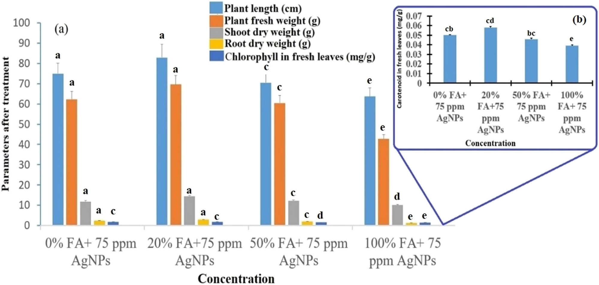 Figure 10 
                  Effect of different concentrations of fly ash with an effective concentration of silver nanoparticles (75 ppm) on the growth of the eggplant plant. 0% FA + 75 ppm AgNPs, 20% FA + 75 ppm AgNPs, 50% FA + 75 ppm AgNPs and 100% FA + 75 ppm AgNPs on the plant length (cm), plant fresh weight (g), shoot dry weight (g), root dry weight (g), chlorophyll in fresh leaves (mg/g), and (b) carotenoid in fresh leaves (mg/g). Graph (b) with fraction data is constructed separately because the graph is not visualized when combined with graph (a) with large data values. The mean and standard deviation values were used to create the bar graph (Dunnett’s test was used as a post hoc test). Statistically significant level: p < 0.05.
               