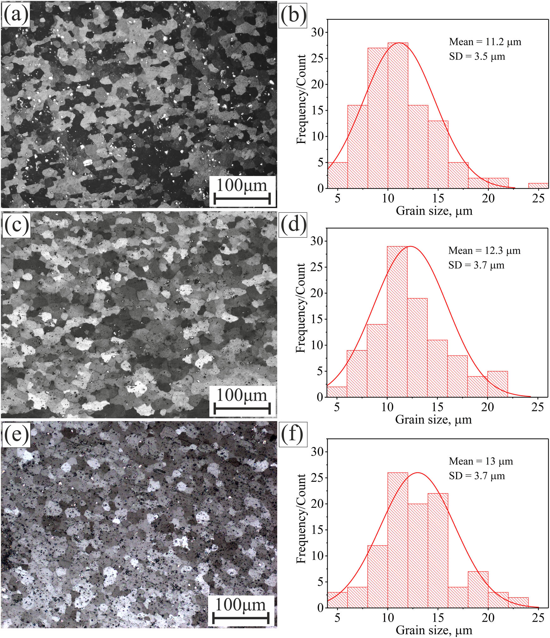 Figure 4 
                  Microstructure and frequency distribution of the grain size of the matrix alloy reinforced with (a and b) mono GNPs, (c and d) mono BN nanoparticles, and (e and f) hybrid of BN nanoparticles and GNPs.
               