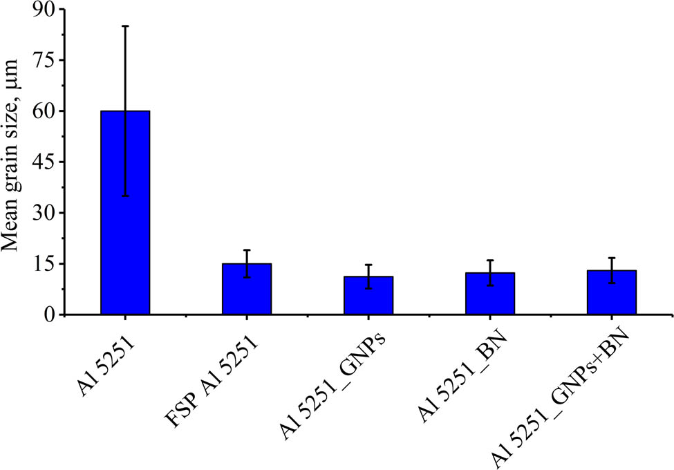 Figure 5 
                  Average grain size of the as-received BM and friction SZ without and with different reinforcements nanoparticles.
               
