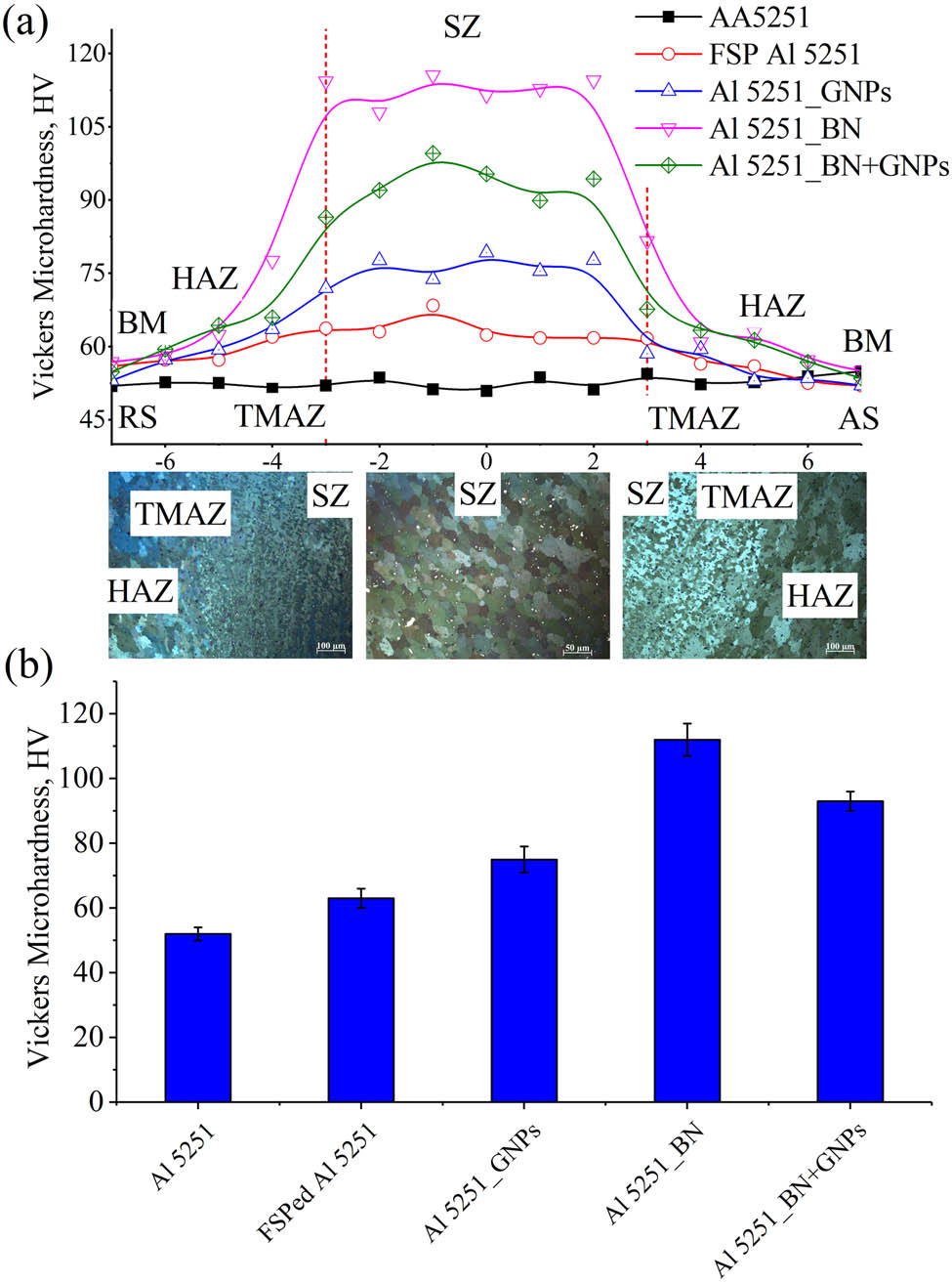 Figure 8 
                  (a) Vickers microhardness profile and (b) the average Vickers microhardness in the BM and the SZ.
               